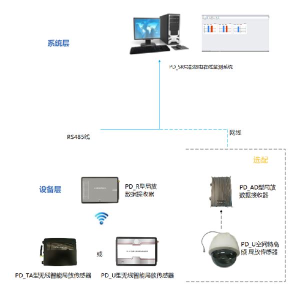 JF開(kāi)關(guān)柜局放在線監(jiān)測(cè)系統(tǒng)